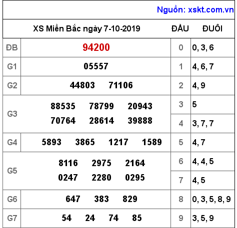 XSMB ngày 7-10-2019