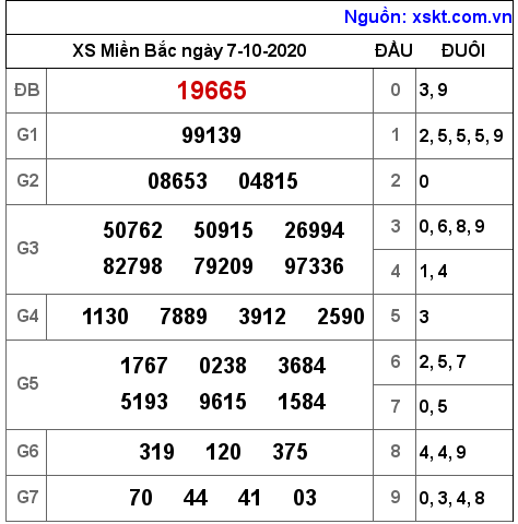 XSMB ngày 7-10-2020