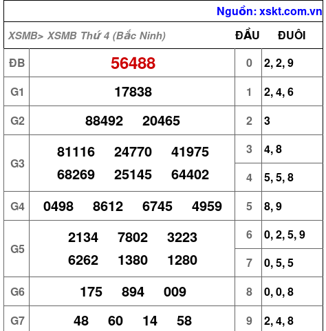 Kết quả XSMB ngày 7-10-2026