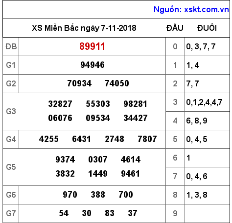 XSMB ngày 7-11-2018