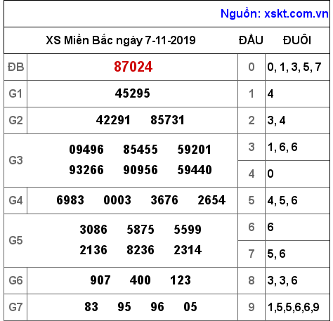 XSMB ngày 7-11-2019