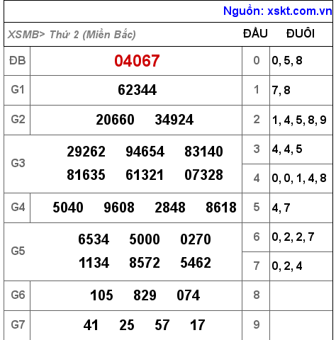 Kết quả XSMB ngày 7-11-2022