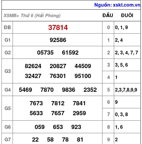 XSMB ngày 7-11-2025 XSMB ngày 7-11-2025