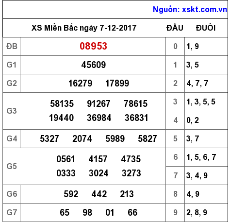 XSMB ngày 7-12-2017