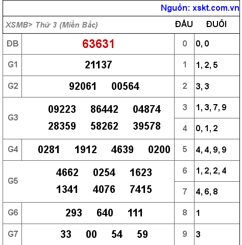 XSMB ngày 7-12-2021