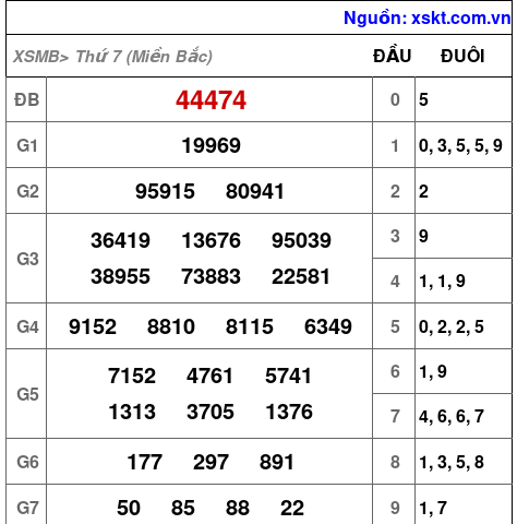 XSMB ngày 7-12-2024