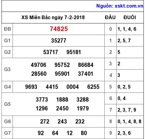 XSMB ngày 7-2-2018