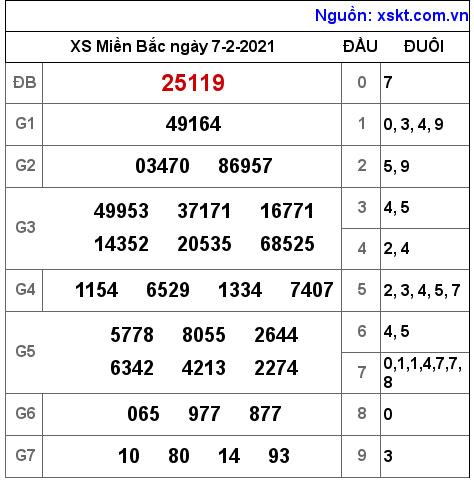 XSMB ngày 7-2-2021