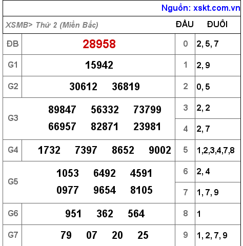 Kết quả XSMB ngày 7-2-2022