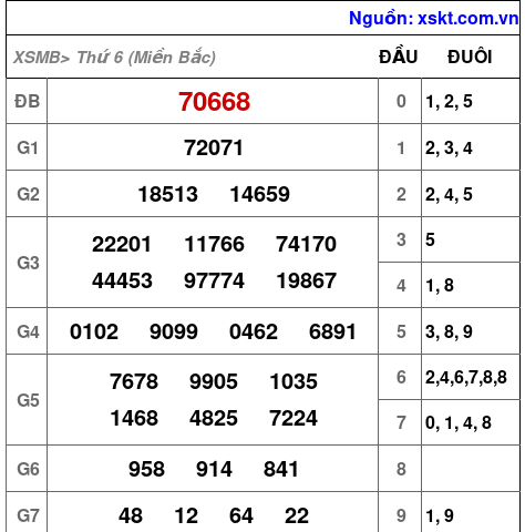 XSMB ngày 7-2-2025