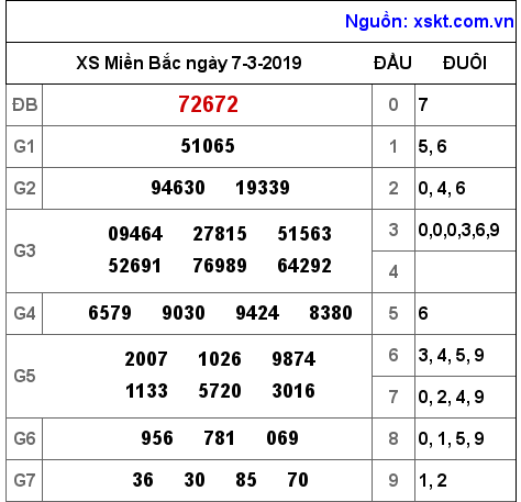 XSMB ngày 7-3-2019