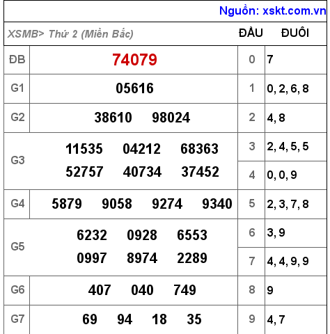 Kết quả XSMB ngày 7-3-2022