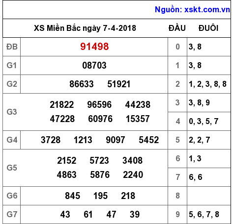 XSMB ngày 7-4-2018