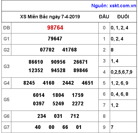 XSMB ngày 7-4-2019