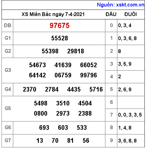 XSMB ngày 7-4-2021