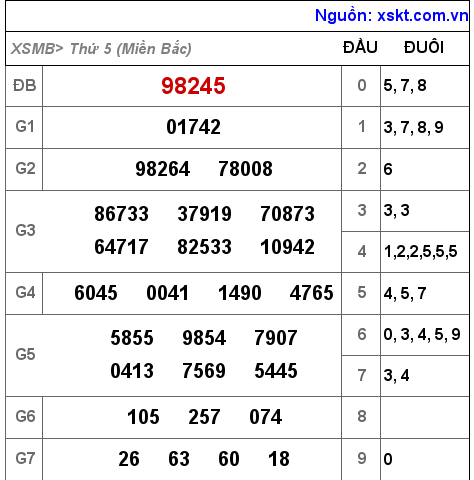 Kết quả XSMB ngày 7-4-2022