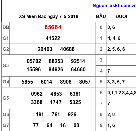 XSMB ngày 7-5-2018