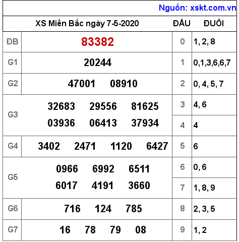 XSMB ngày 7-5-2020