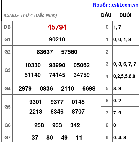 XSMB ngày 7-5-2025 XSMB ngày 7-5-2025