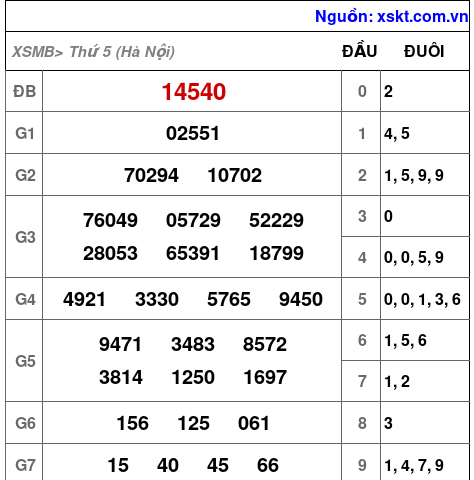 XSMB ngày 7-5-2026