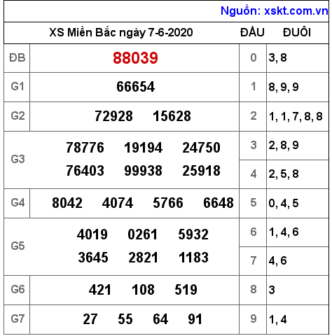 XSMB ngày 7-6-2020