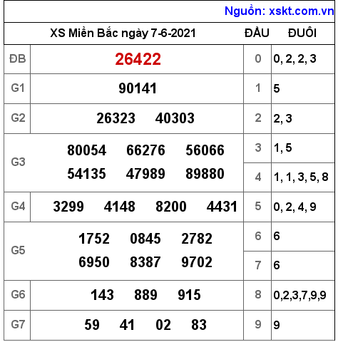 XSMB ngày 7-6-2021