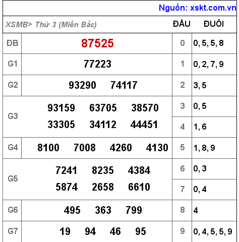 Kết quả XSMB ngày 7-6-2022