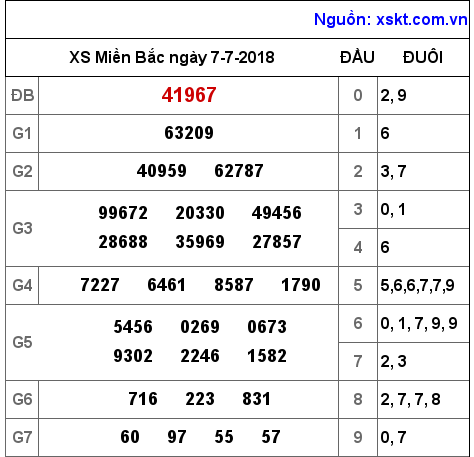 XSMB ngày 7-7-2018