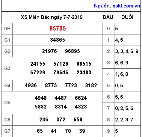 XSMB ngày 7-7-2019