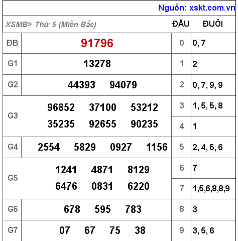 Kết quả XSMB ngày 7-7-2022