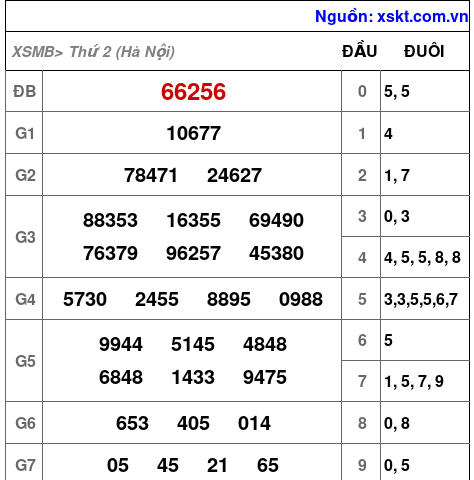XSMB ngày 7-7-2025 XSMB ngày 7-7-2025