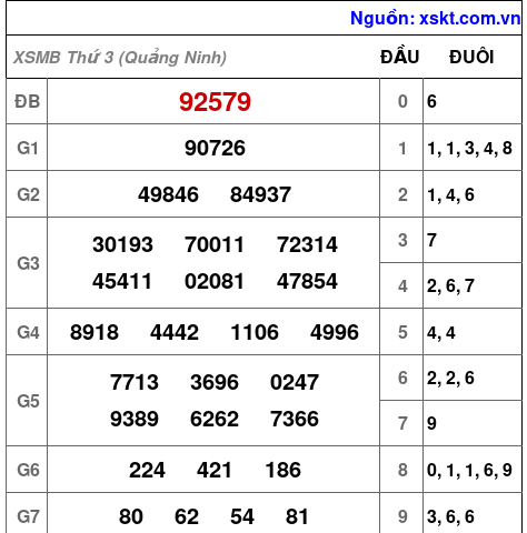 Kết quả XSMB ngày 7-7-2026