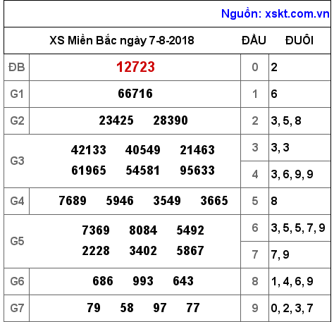 XSMB ngày 7-8-2018