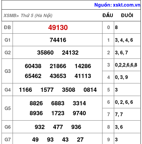XSMB ngày 7-8-2025