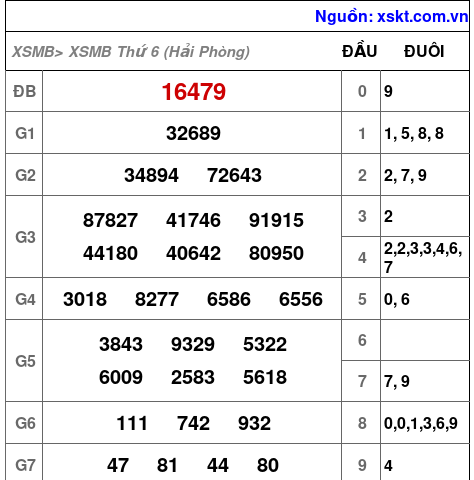 Kết quả XSMB ngày 7-8-2026