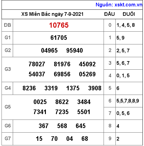 XSMB ngày 7-9-2021