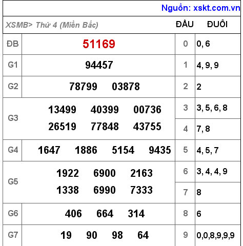 Kết quả XSMB ngày 7-9-2022