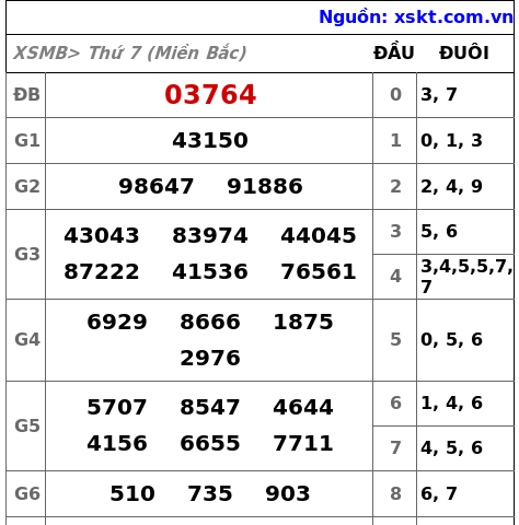 XSMB ngày 7-9-2024