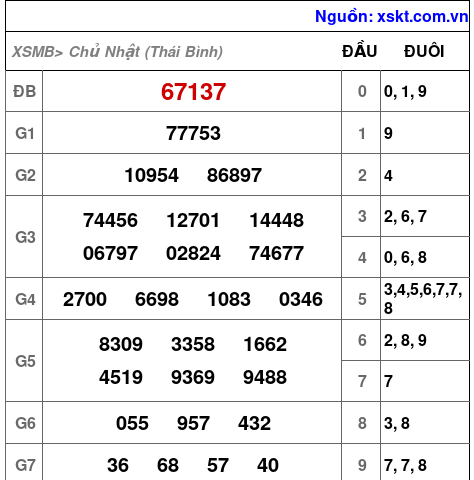 XSMB ngày 7-9-2025 XSMB ngày 7-9-2025