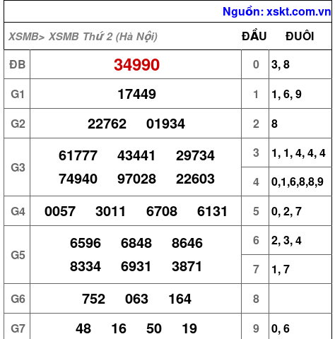 Kết quả XSMB ngày 7-9-2026