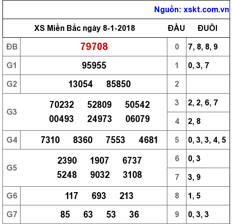 XSMB ngày 8-1-2018