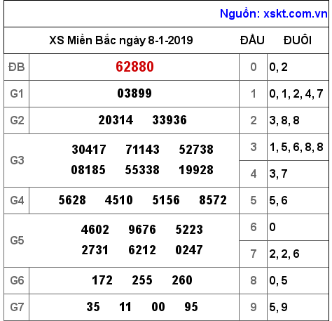 XSMB ngày 8-1-2019