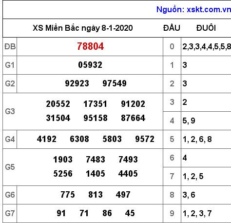 XSMB ngày 8-1-2020