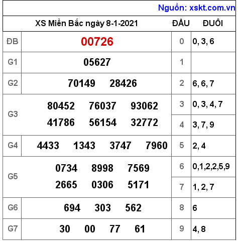 XSMB ngày 8-1-2021