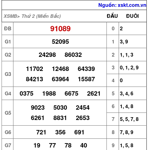 XSMB ngày 8-1-2024