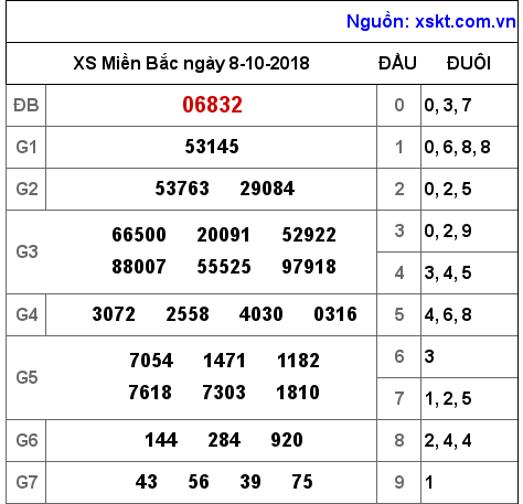 XSMB ngày 8-10-2018