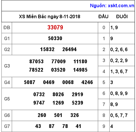 XSMB ngày 8-11-2018