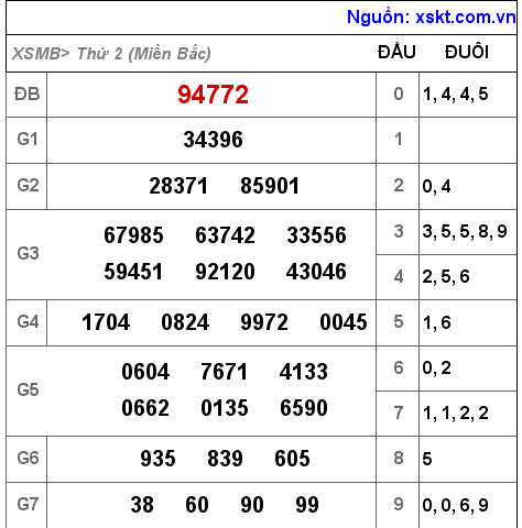 XSMB ngày 8-11-2021