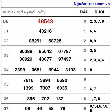 XSMB ngày 8-11-2024