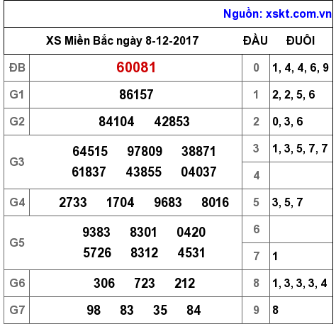 XSMB ngày 8-12-2017